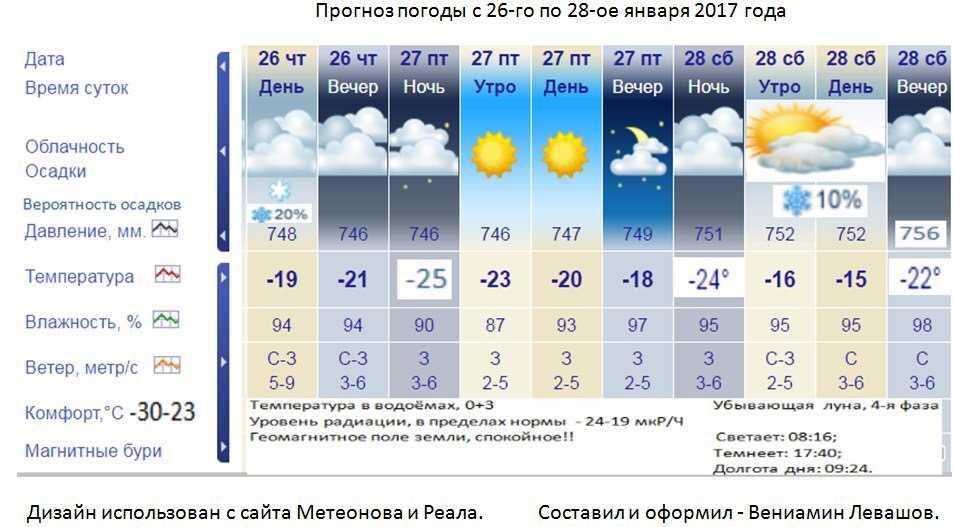 Прогноз погоды малое. Прогноз погоды. Прогноз погоды на январь. Прогнозирование погоды. Прогноз погоды на 26.