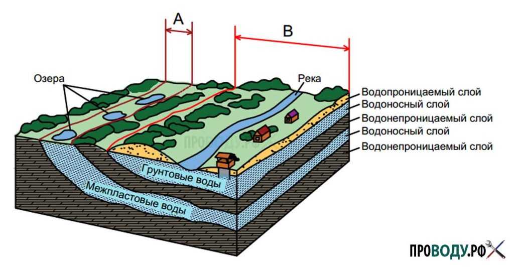 Анализ подземных вод. Грунтовые воды и водоносный Горизонт. Схемы залегания водоносных горизонтов. Водоносный слой водоносный Горизонт. Минеральные воды водоносный Горизонт.