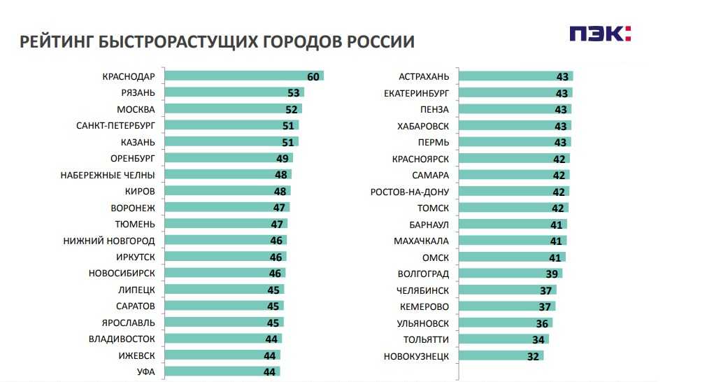 Южные города россии: 10 самых комфортных для жизни и работы