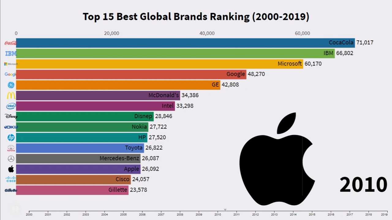 Топ 15. Best Global brands 2021. Top 15 best Global brands ranking. Best Global brands 2020. Global ranking.