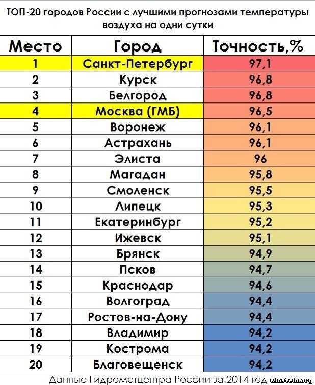 Самые дождливые города в россии: топ-10 мест с повышенной влажностью
