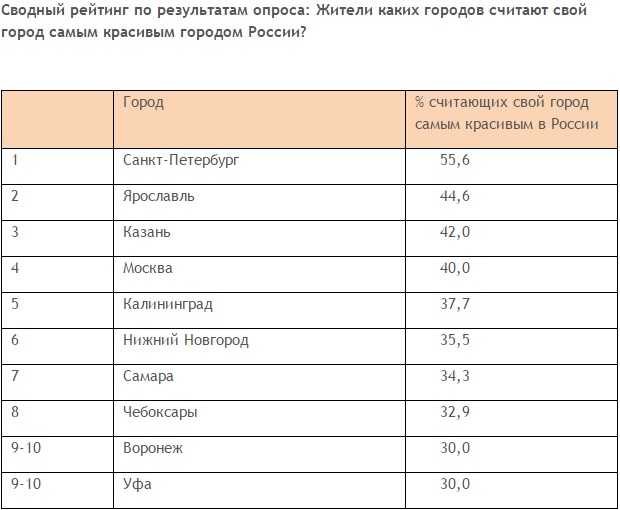 Эксперты сайта Tvilru составили рейтинг самых атмосферных городов России, куда туристы хотят поехать этой осенью Десять самых атмосферных городов для отдыха в ноябре 2022 года: 1 Сочи, Краснодарский край ― 2754 р  5 ночей средняя стоимость