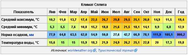 Температура в сербии