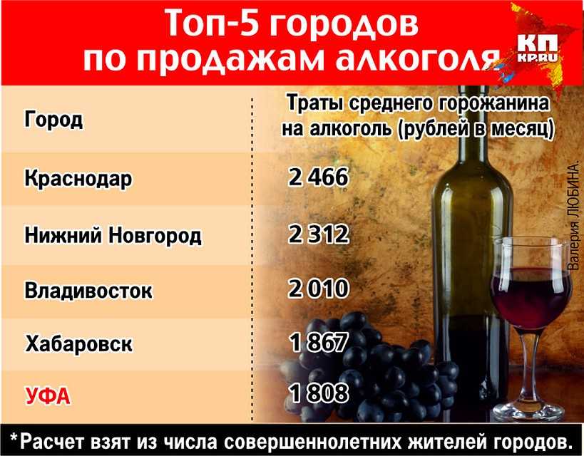 Самым пьющим российским городом является Саратов, следует из результатов исследования, которое провело в октябре 2018 года маркетинговое агентство Zoom Market