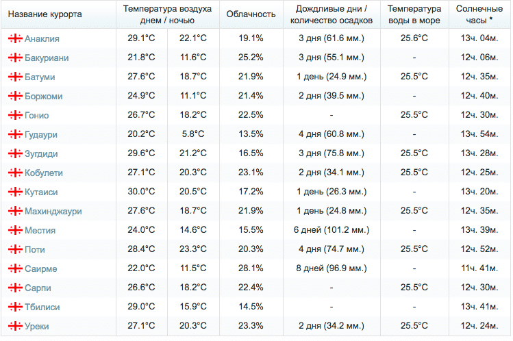 Температура воды в абхазии в мае. Средняя температура в Грузии по месяцам. Климат Грузии таблица. Средняя температура в Тбилиси по месяцам. Температура воды.
