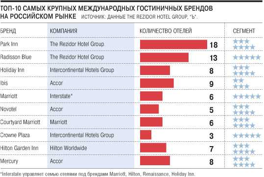 Крупные российские сети. Крупнейшие гостиничные сети России. Международные гостиничные сети. Известные мировые гостиничные бренды.