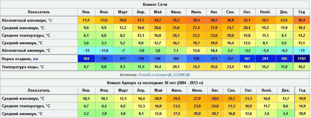 Крым годовая температура. Температура воды Испания. Дели температура по месяцам. Температура воды во Владивостоке по месяцам. Филиппины температура по месяцам.